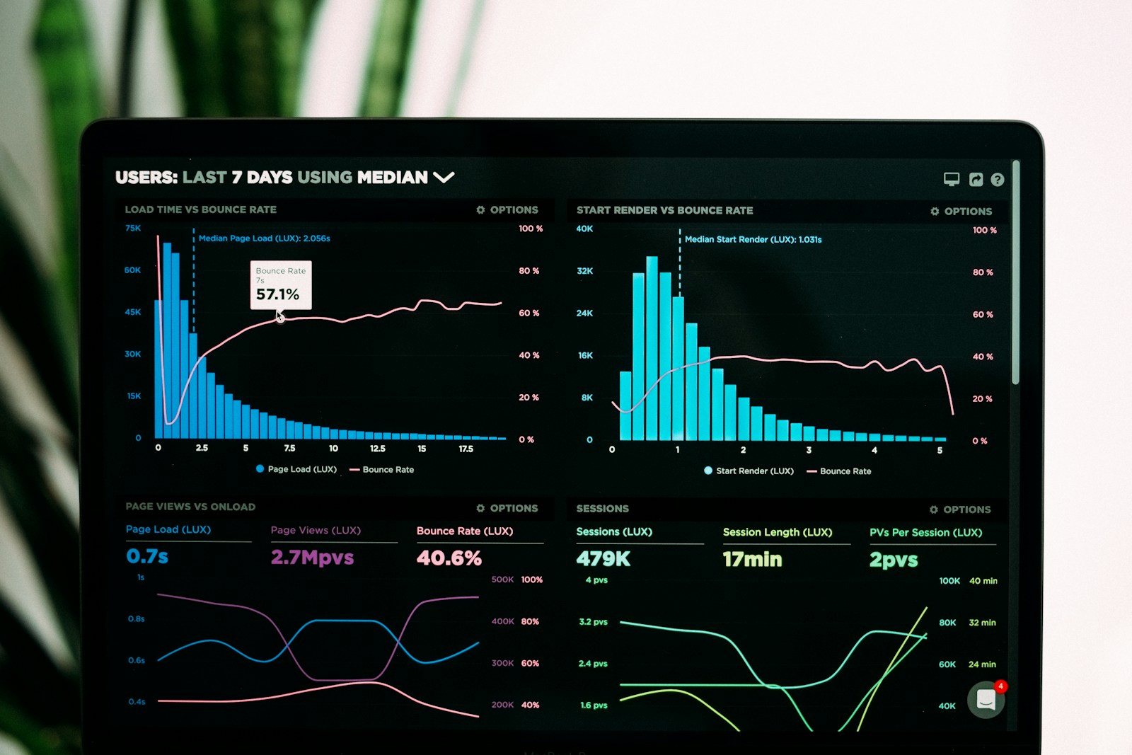 Dark analytics dashboard on a laptop screen showing histogram charts and trend lines